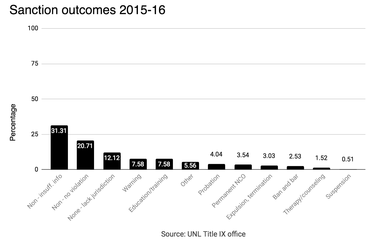 sanctionoutcomes